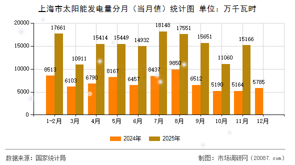上海市太阳能发电量分月(当月值)统计图 上海市太阳能发电量分月(当月值)统计图