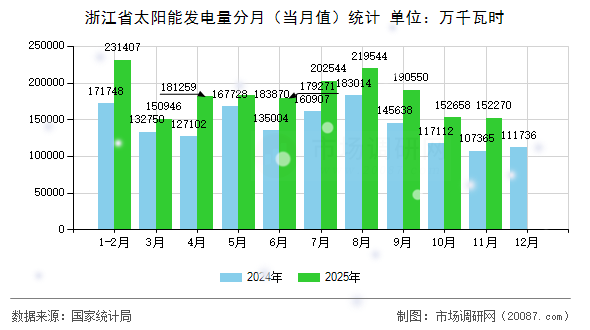 浙江省太阳能发电量分月(当月值)统计 浙江省太阳能发电量分月(当月值)统计