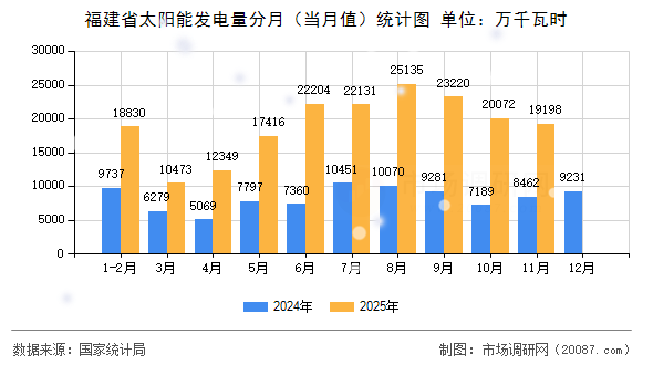 福建省太阳能发电量分月（当月值）统计图
