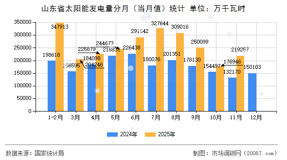山东省太阳能发电量分月（当月值）统计