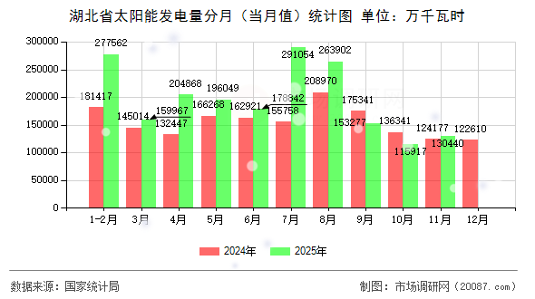 湖北省太阳能发电量分月（当月值）统计图