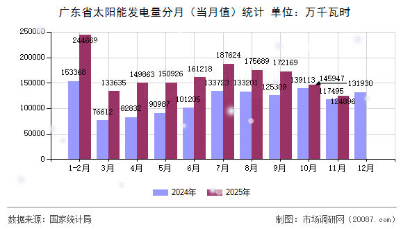 广东省太阳能发电量分月(当月值)统计 广东省太阳能发电量分月(当月值)统计