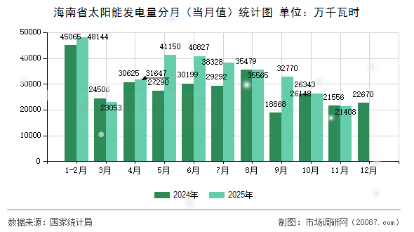 海南省太阳能发电量分月（当月值）统计图
