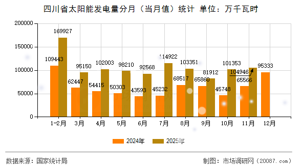 四川省太阳能发电量分月（当月值）统计