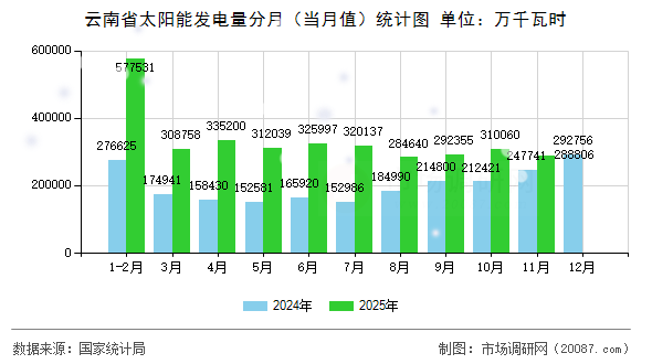 云南省太阳能发电量分月(当月值)统计图 云南省太阳能发电量分月(当月值)统计图