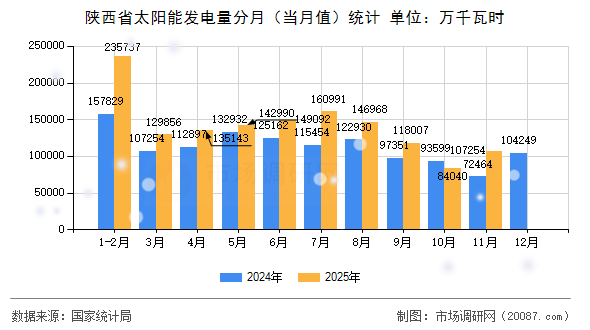 陕西省太阳能发电量分月(当月值)统计 陕西省太阳能发电量分月(当月值)统计