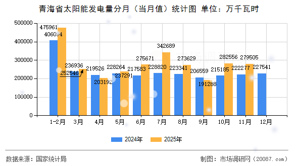 青海省太阳能发电量分月（当月值）统计图