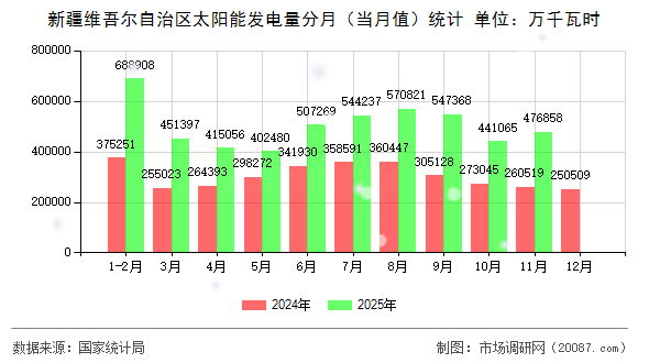 新疆维吾尔自治区太阳能发电量分月(当月值)统计 新疆维吾尔自治区太阳能发电量分月(当月值)统计