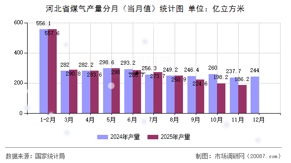 河北省煤气产量分月(当月值)统计图 河北省煤气产量分月(当月值)统计图