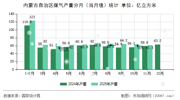 内蒙古自治区煤气产量分月（当月值）统计