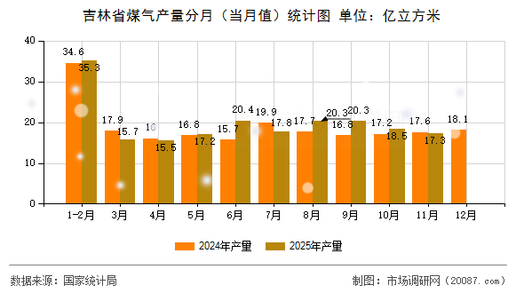 吉林省煤气产量分月(当月值)统计图 吉林省煤气产量分月(当月值)统计图