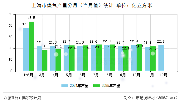 上海市煤气产量分月（当月值）统计
