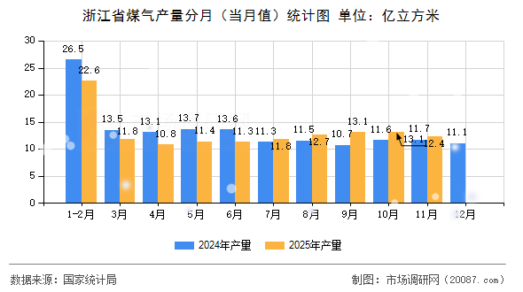浙江省煤气产量分月(当月值)统计图 浙江省煤气产量分月(当月值)统计图