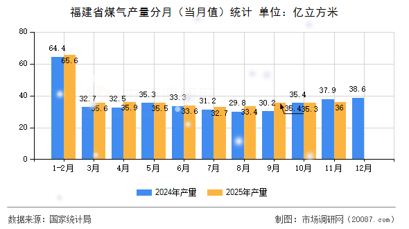 福建省煤气产量分月(当月值)统计 福建省煤气产量分月(当月值)统计