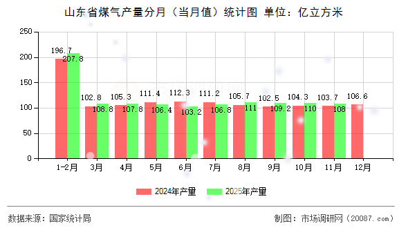 山东省煤气产量分月（当月值）统计图