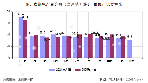 湖北省煤气产量分月(当月值)统计 湖北省煤气产量分月(当月值)统计