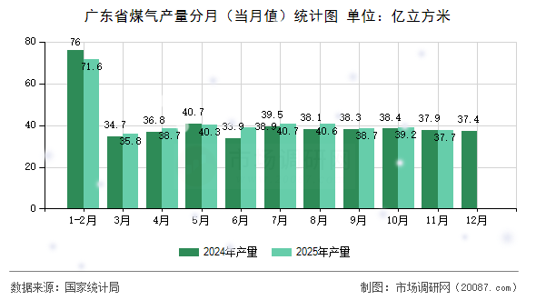 广东省煤气产量分月(当月值)统计图 广东省煤气产量分月(当月值)统计图
