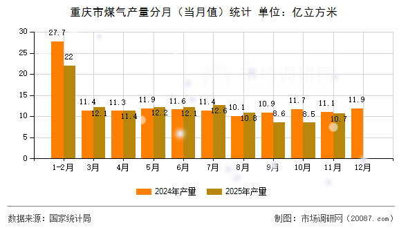 重庆市煤气产量分月（当月值）统计
