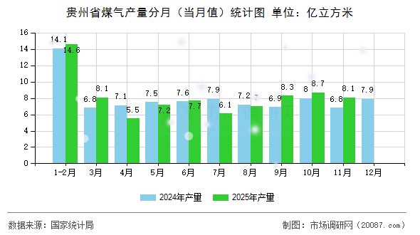 贵州省煤气产量分月(当月值)统计图 贵州省煤气产量分月(当月值)统计图