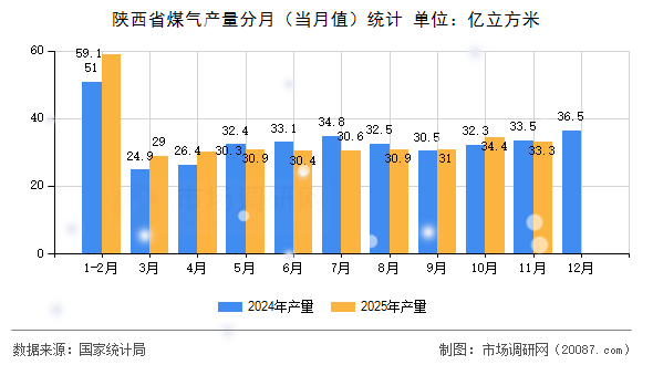 陕西省煤气产量分月（当月值）统计