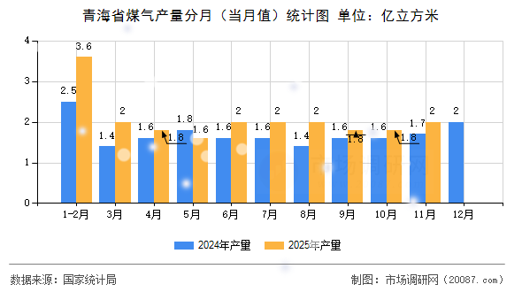 青海省煤气产量分月(当月值)统计图 青海省煤气产量分月(当月值)统计图