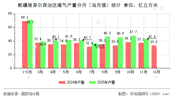 新疆维吾尔自治区煤气产量分月（当月值）统计