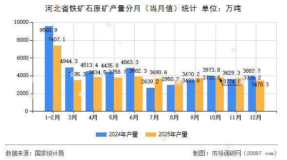 河北省铁矿石原矿产量分月（当月值）统计