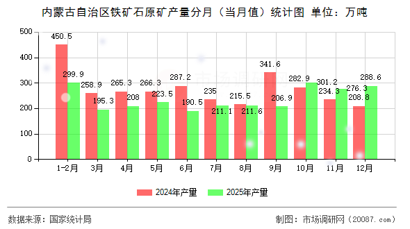 内蒙古自治区铁矿石原矿产量分月（当月值）统计图