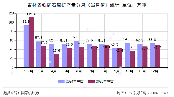 吉林省铁矿石原矿产量分月（当月值）统计