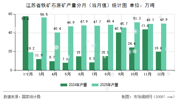 江苏省铁矿石原矿产量分月（当月值）统计图