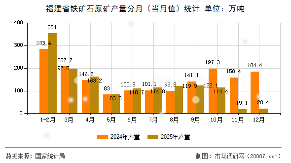 福建省铁矿石原矿产量分月(当月值)统计 福建省铁矿石原矿产量分月(当月值)统计