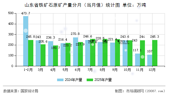 山东省铁矿石原矿产量分月（当月值）统计图