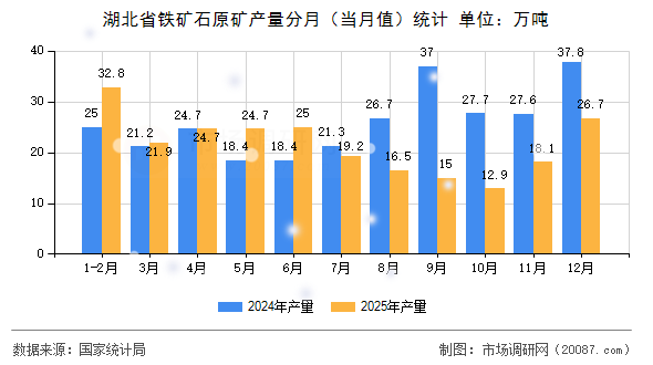 湖北省铁矿石原矿产量分月（当月值）统计
