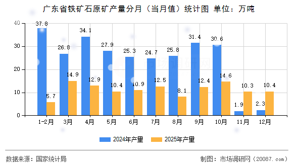 广东省铁矿石原矿产量分月(当月值)统计图 广东省铁矿石原矿产量分月(当月值)统计图