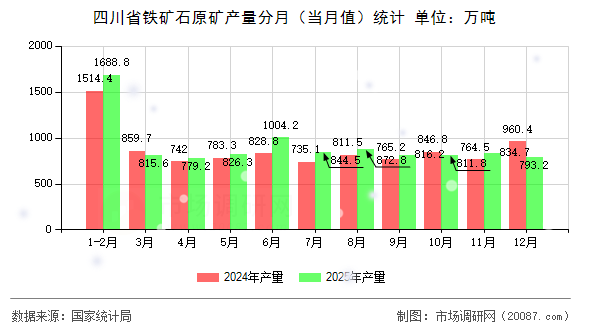 四川省铁矿石原矿产量分月(当月值)统计 四川省铁矿石原矿产量分月(当月值)统计