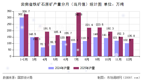 云南省铁矿石原矿产量分月(当月值)统计图 云南省铁矿石原矿产量分月(当月值)统计图