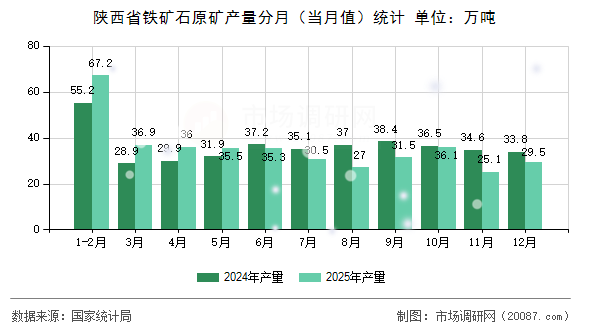 陕西省铁矿石原矿产量分月（当月值）统计