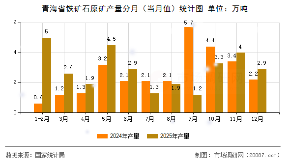 青海省铁矿石原矿产量分月（当月值）统计图