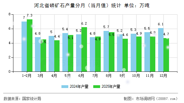 河北省磷矿石产量分月（当月值）统计