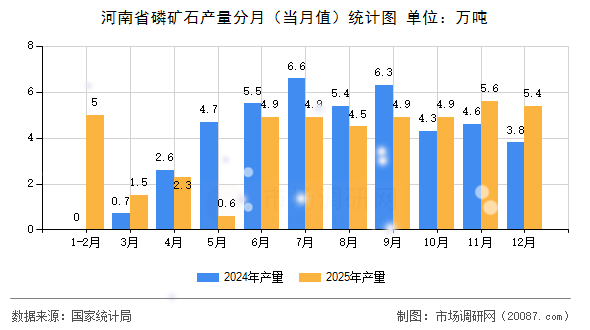 河南省磷矿石产量分月(当月值)统计图 河南省磷矿石产量分月(当月值)统计图