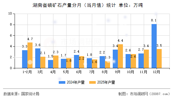 湖南省磷矿石产量分月(当月值)统计 湖南省磷矿石产量分月(当月值)统计