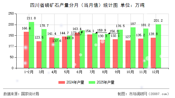 四川省磷矿石产量分月（当月值）统计图