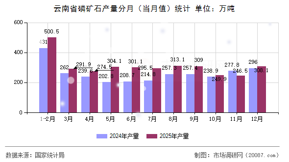 云南省磷矿石产量分月（当月值）统计