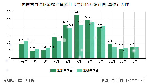 内蒙古自治区原盐产量分月（当月值）统计图