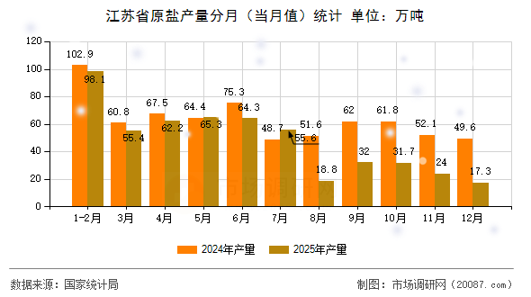 江苏省原盐产量分月（当月值）统计