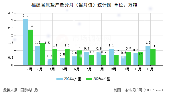 福建省原盐产量分月（当月值）统计图