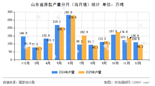 山东省原盐产量分月(当月值)统计 山东省原盐产量分月(当月值)统计