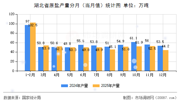 湖北省原盐产量分月(当月值)统计图 湖北省原盐产量分月(当月值)统计图