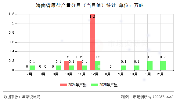 海南省原盐产量分月（当月值）统计