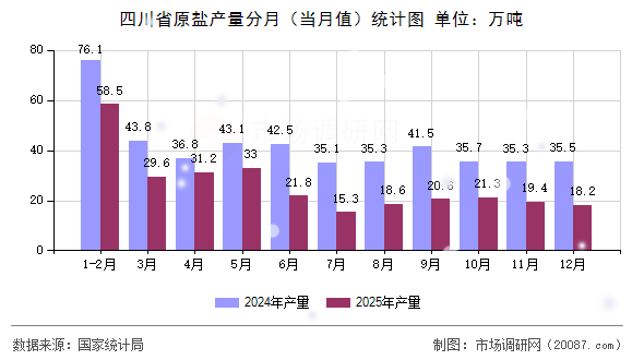 四川省原盐产量分月（当月值）统计图